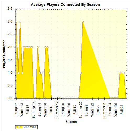 Average Players Connected By Season