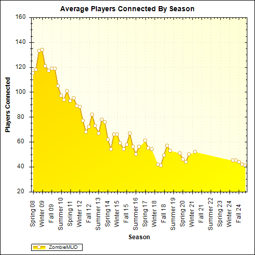 Average Players Connected By Season