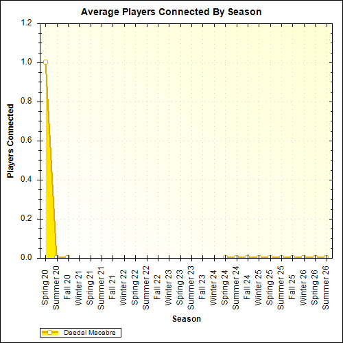 Average Players Connected By Season