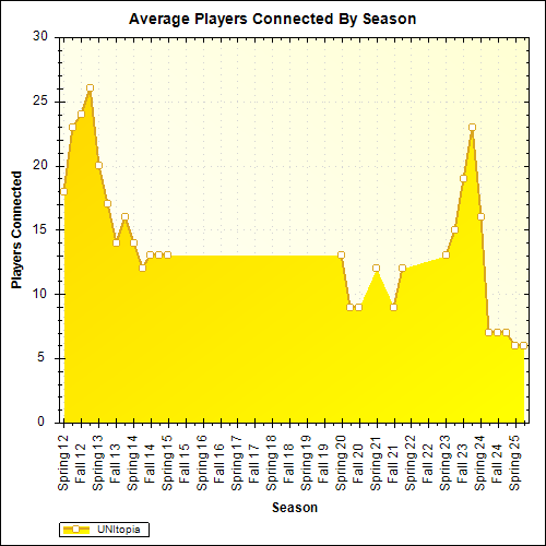 Average Players Connected By Season