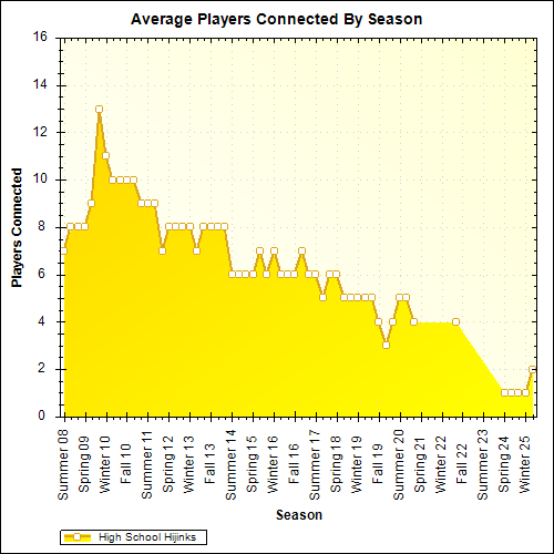 Average Players Connected By Season