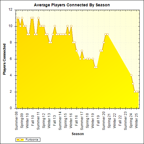 Average Players Connected By Season
