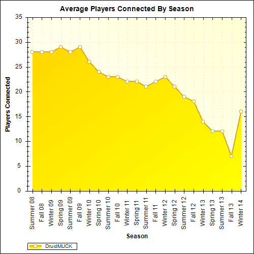 Average Players Connected By Season