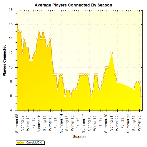 Average Players Connected By Season