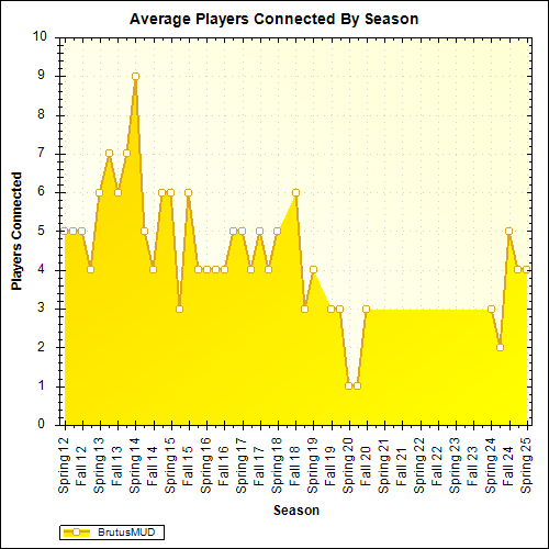 Average Players Connected By Season