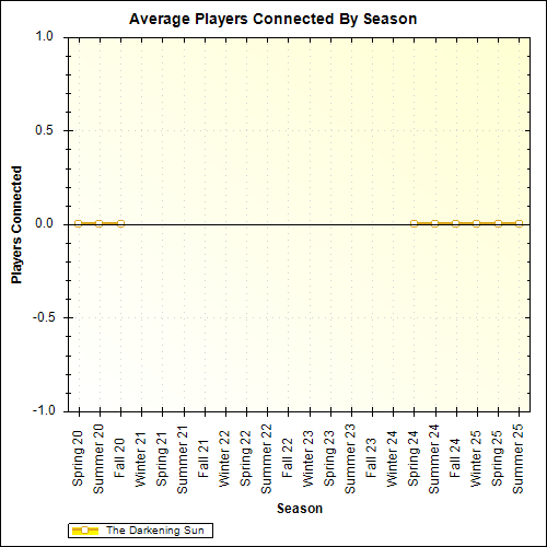Average Players Connected By Season