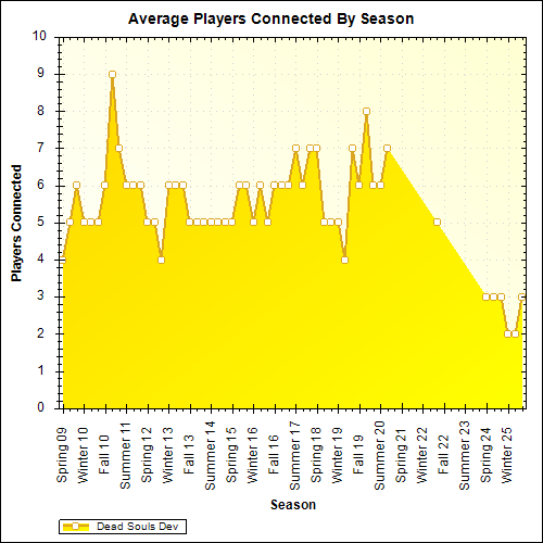 Average Players Connected By Season