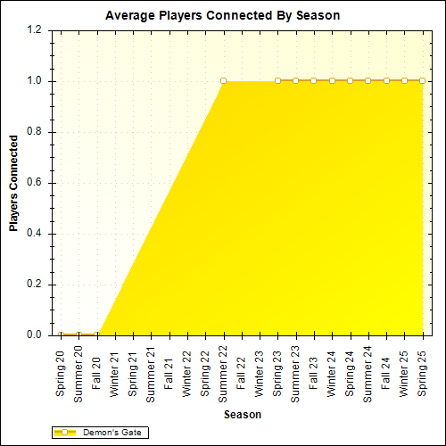 Average Players Connected By Season