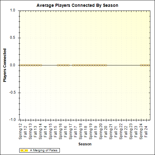 Average Players Connected By Season