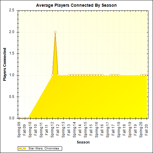 Average Players Connected By Season