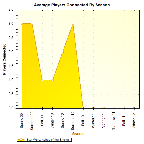 Average Players Connected By Season