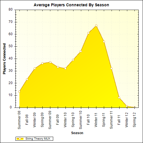 Average Players Connected By Season