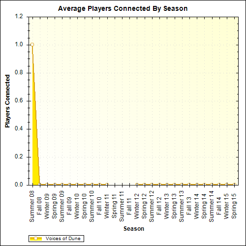 Average Players Connected By Season