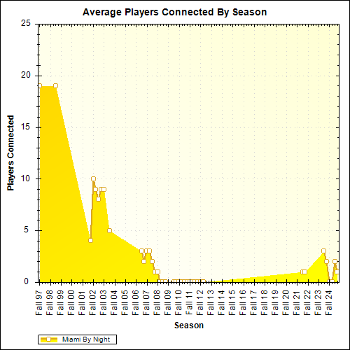 Average Players Connected By Season