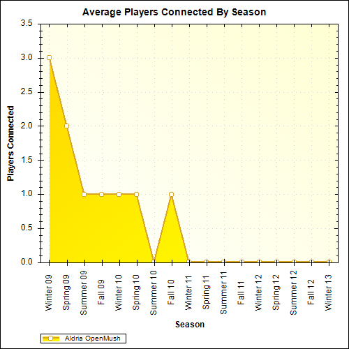 Average Players Connected By Season