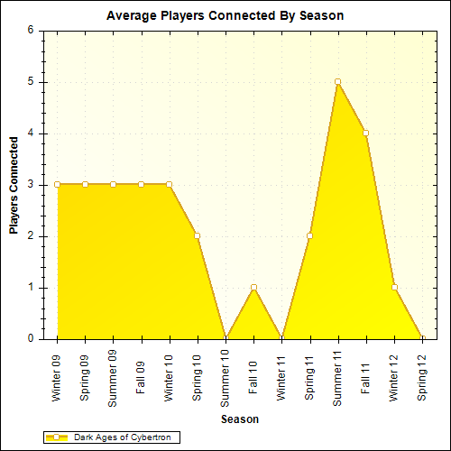 Average Players Connected By Season