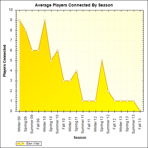 Average Players Connected By Season