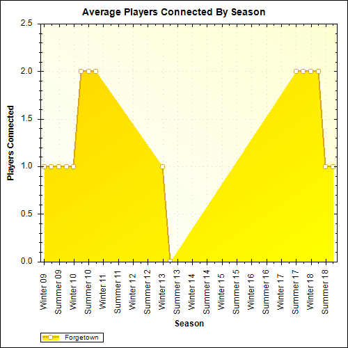 Average Players Connected By Season