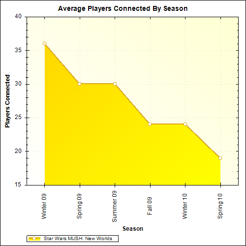 Average Players Connected By Season