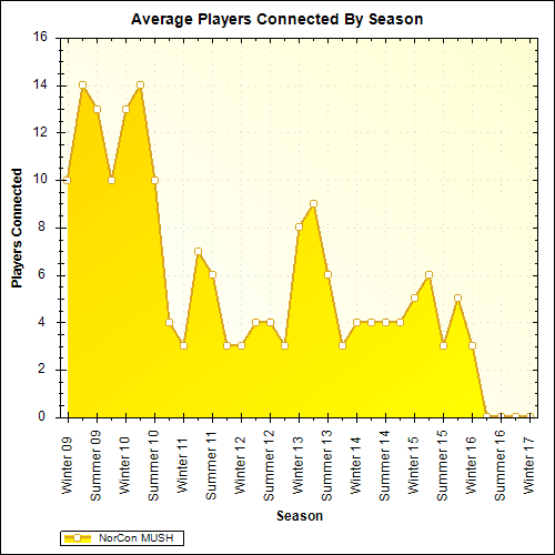 Average Players Connected By Season