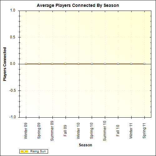 Average Players Connected By Season