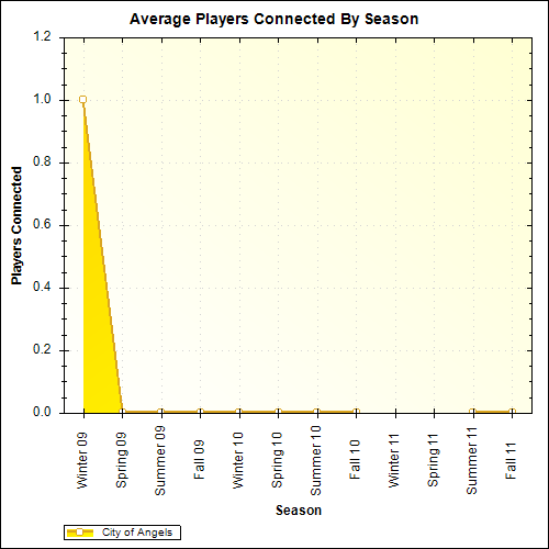 Average Players Connected By Season