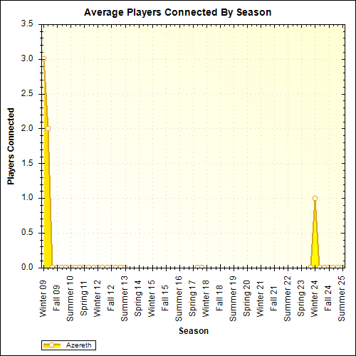 Average Players Connected By Season