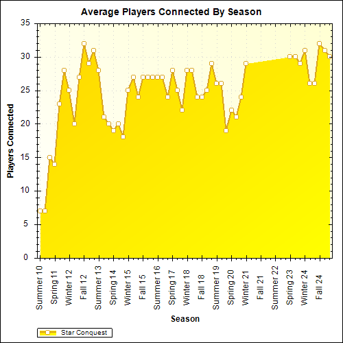 Average Players Connected By Season