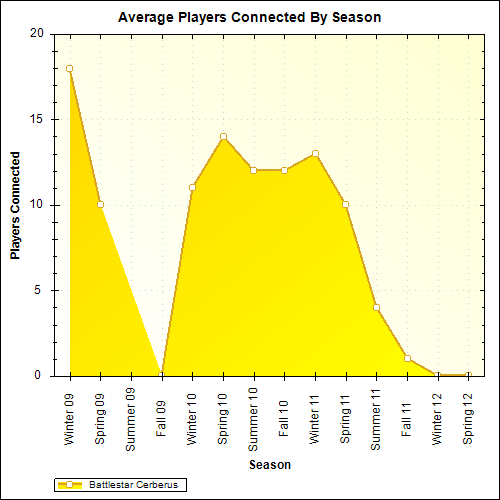 Average Players Connected By Season