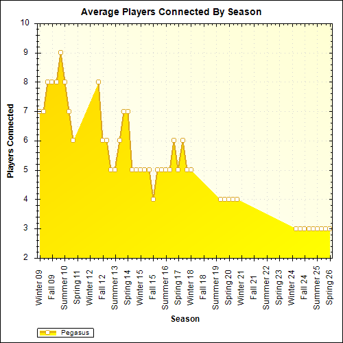 Average Players Connected By Season