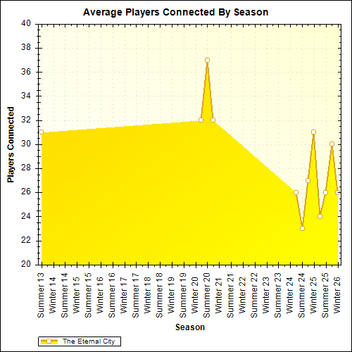 Average Players Connected By Season