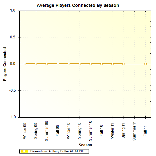 Average Players Connected By Season