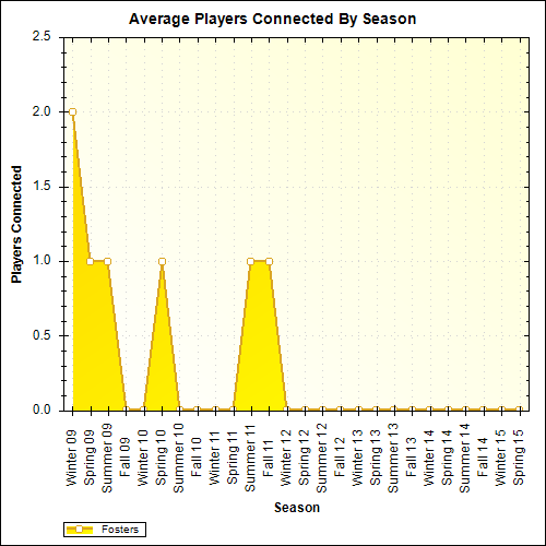 Average Players Connected By Season