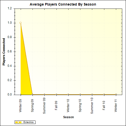 Average Players Connected By Season