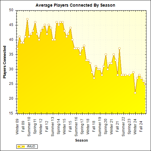 Average Players Connected By Season