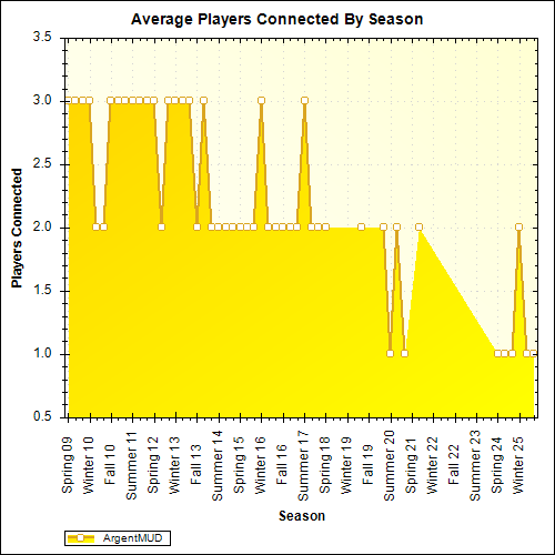 Average Players Connected By Season
