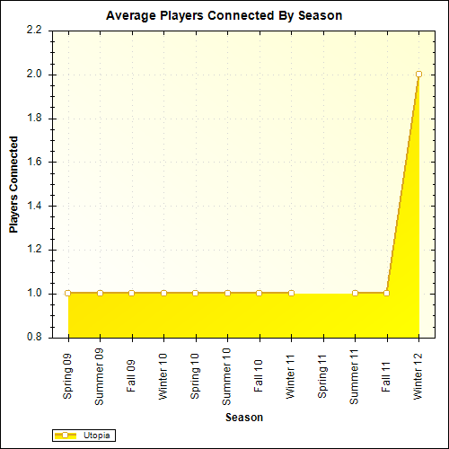Average Players Connected By Season