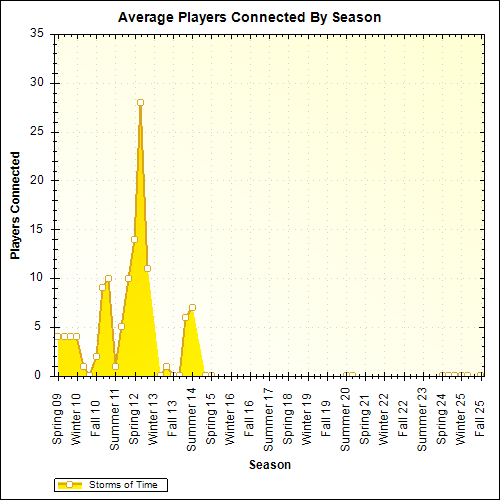 Average Players Connected By Season