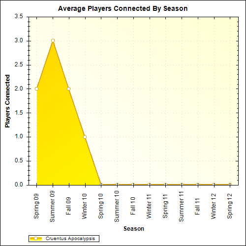 Average Players Connected By Season