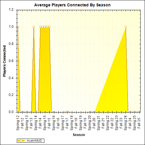Average Players Connected By Season
