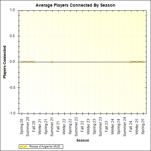 Average Players Connected By Season