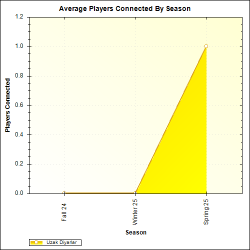 Average Players Connected By Season