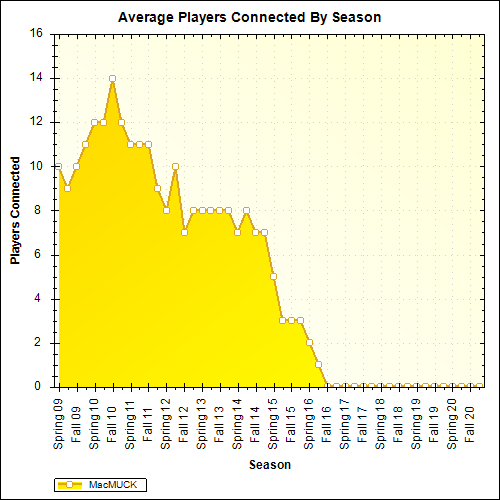 Average Players Connected By Season