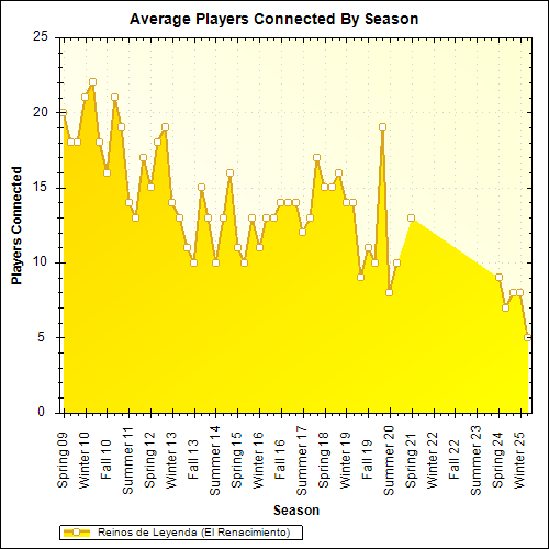 Average Players Connected By Season