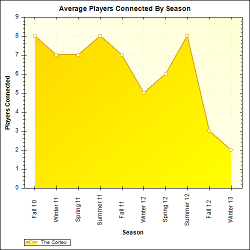 Average Players Connected By Season