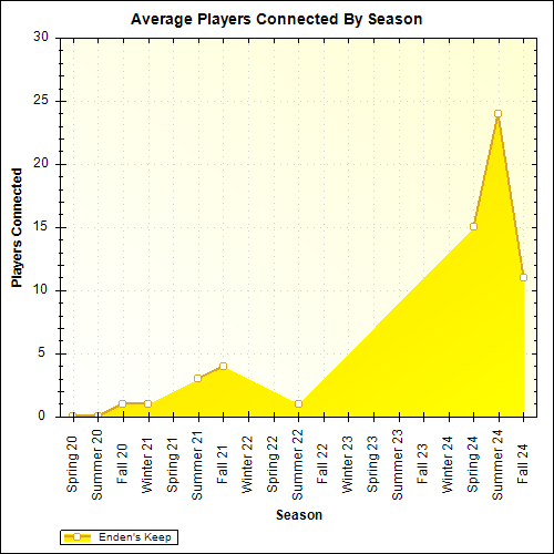 Average Players Connected By Season