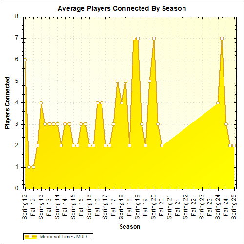 Average Players Connected By Season