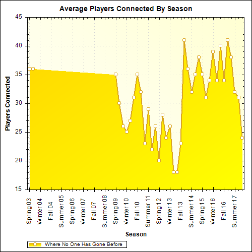 Average Players Connected By Season