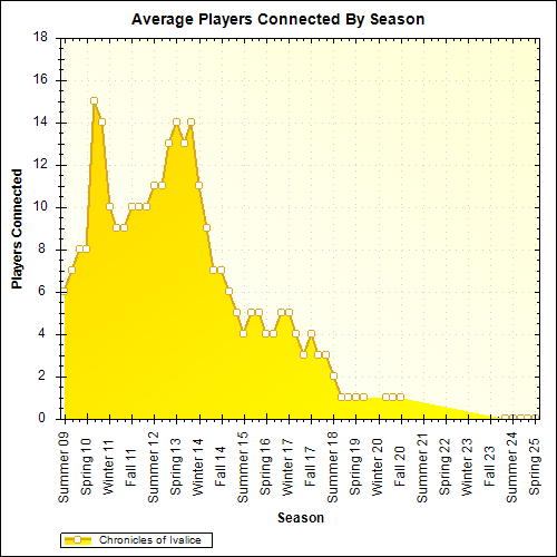 Average Players Connected By Season