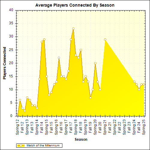 Average Players Connected By Season